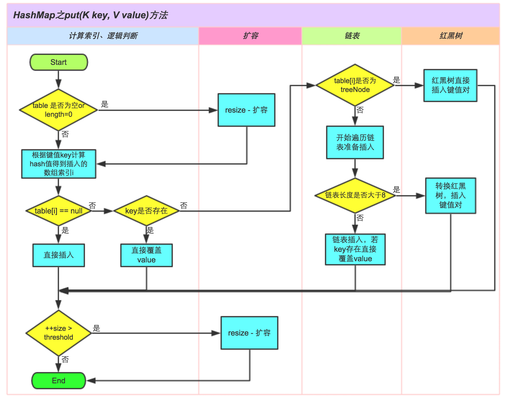 hashMapput方法执行流程图