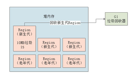 05_回收新生代region改.jpg